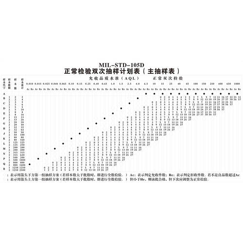 AQL抽样检验表海报展板国际标准AQL抽样标准表贴墙纸装饰画