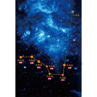 北斗七星图海报展板天枢星开阳星玉衡星天权星摇光星墙粘贴纸KT板