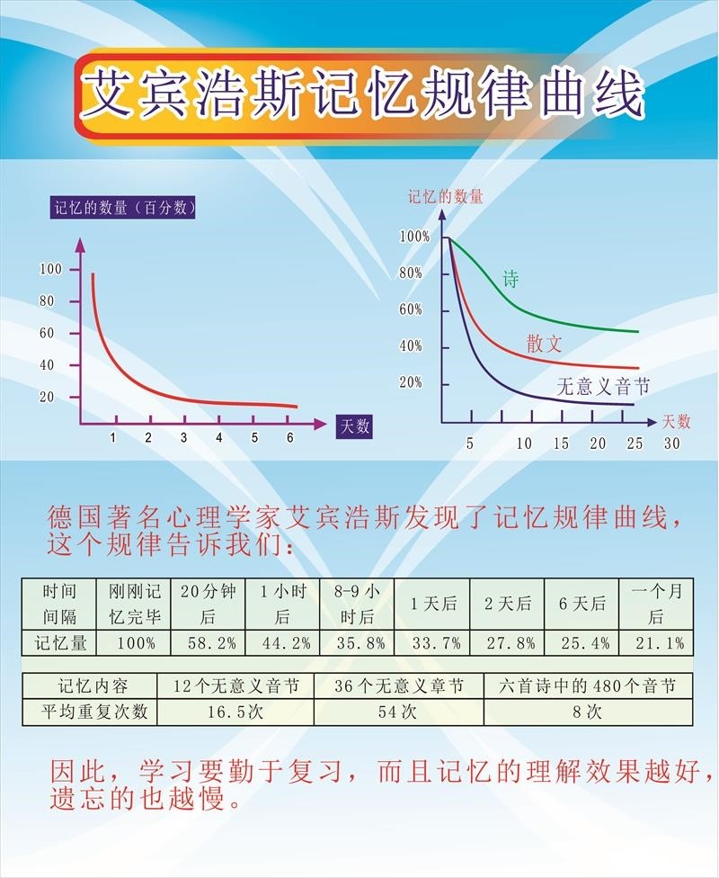 学校学生学习知识艾宾浩斯记忆规律曲线图海报印制喷绘墙贴墙纸,个性定制/设计服务/DIY,写真/海报印制,淘宝优惠券,粉丝福利购,淘宝优惠卷