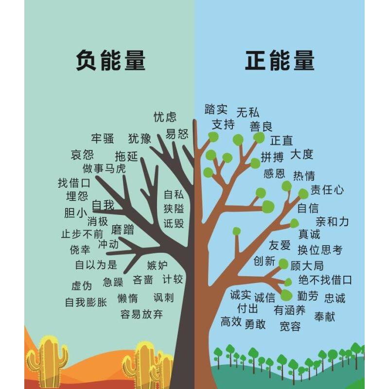 正负能量树挂图 心理咨询装饰宣传自粘自贴画墙贴墙纸展板