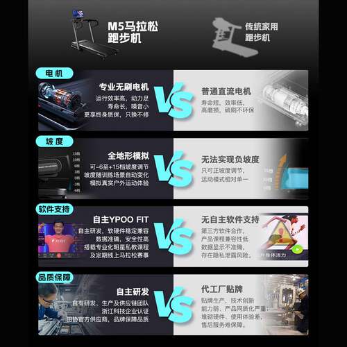 源头厂货YPOO马拉松M5跑步机家用静音减震爬坡健身房室内折叠减肥