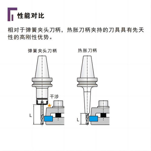 HSK100A/63A BT30/40/50 热胀热缩刀柄 数控加工高精度刀具夹头