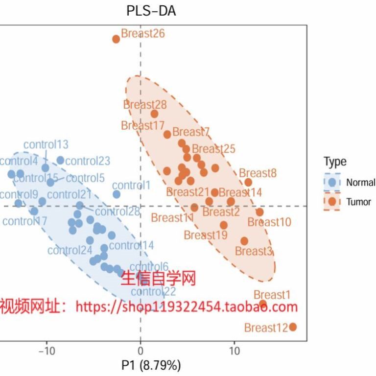 代谢组学数据分析视频(MetaboLights数据库/PCA/PLS-DA/OPLS-DA)