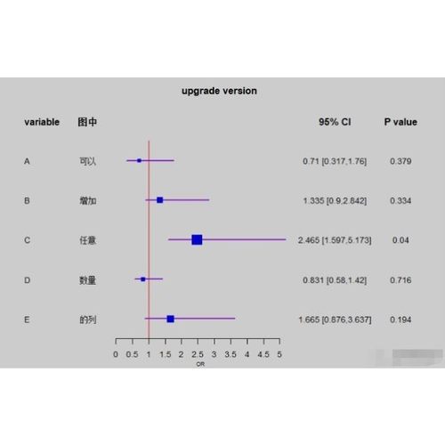 医学数据统计cox生存分析ROC曲线森林图柱状图R语言科研绘图 代做