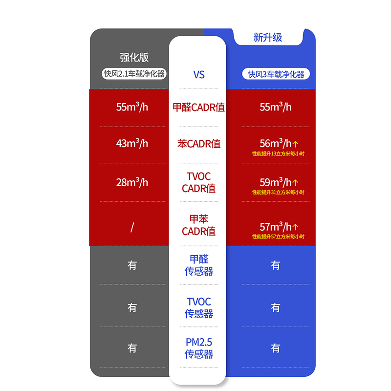 快风2.1专业智能车载空气净化器新车除甲醛除苯汽车车用车内用品