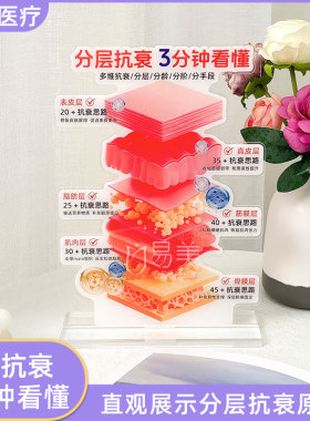 美容院分层抗衰讲解神器多维分龄抗衰项目搭配亚克力展示板咨询桌