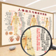 中医馆装 饰挂画人体经络穴位标准大图十二经络病症对照图养生海报