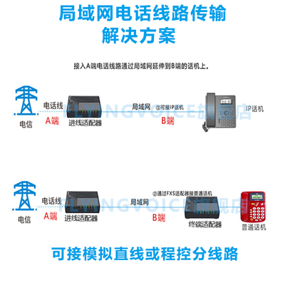 局域网内网电话线解决方案