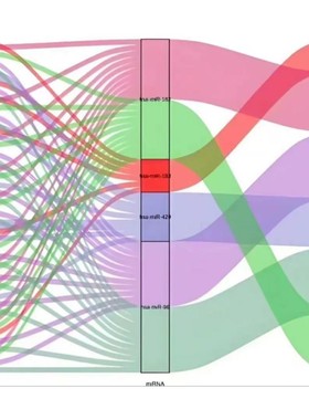 生信分析  单细胞测序服务  2-9分定制 TCGA/GEO/KEGG数据库挖掘