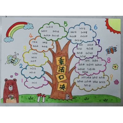 九九乘法口诀表手抄报模板电子版小报小学生数学主题线稿