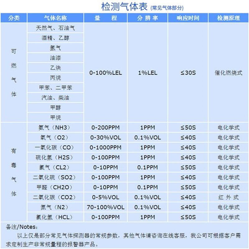 气体氨气天然气检测报警仪器可燃酒精工业用有毒氧气泄漏探测浓度