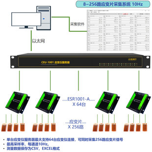 动静态应变仪200Hz在线技术支持7 128路多通道分布式