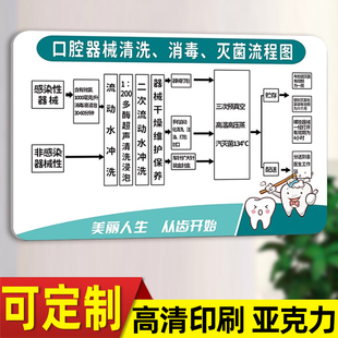 口腔规章制度上墙亚克力口腔器械消毒流程图亚克力墙贴口腔医院清洗消毒灭菌牙科诊所标识牌门诊展示牌消毒室