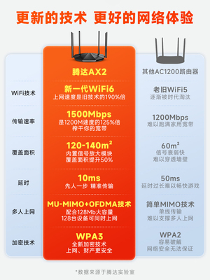 新品上市腾达千兆路由家