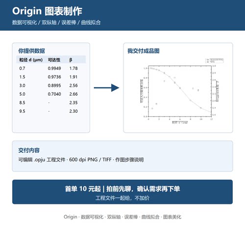 Origin图表制作 数据可视化 双纵轴 误差棒 曲线拟合