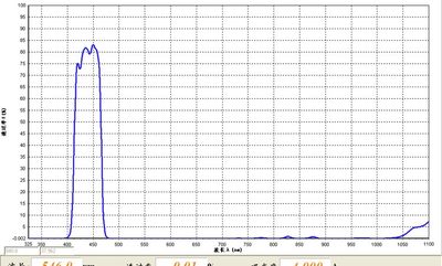 适用450nm蓝光滤光片420-480nm高透带通滤光片红绿红外波截止波长
