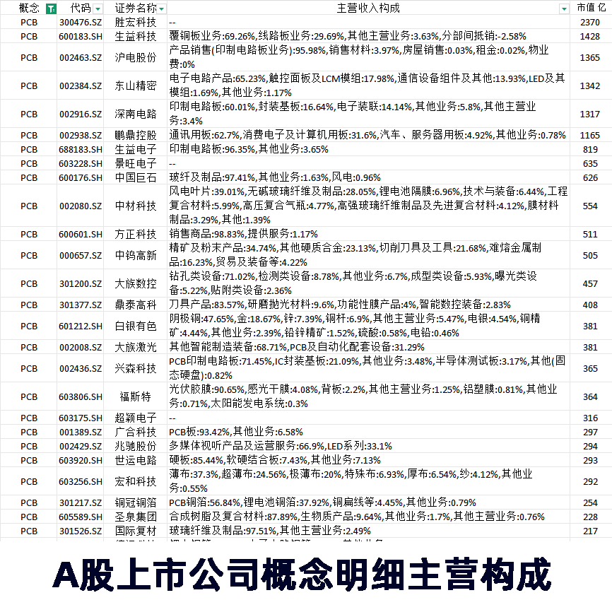 A股上市公司概念板块明细主营