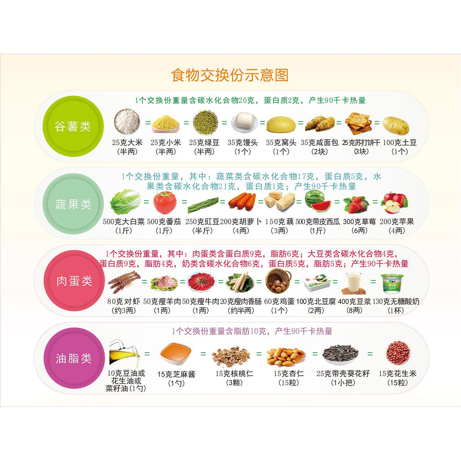 食物交换份示意图海报贴纸认识食写真/海报印制