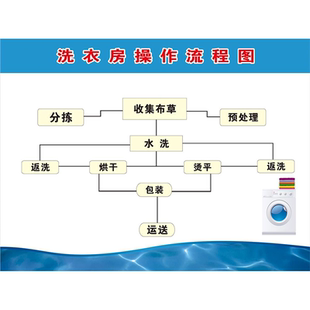 员工洗衣房工作流程洗衣间人员操作指示环境卫生消毒贴纸海报