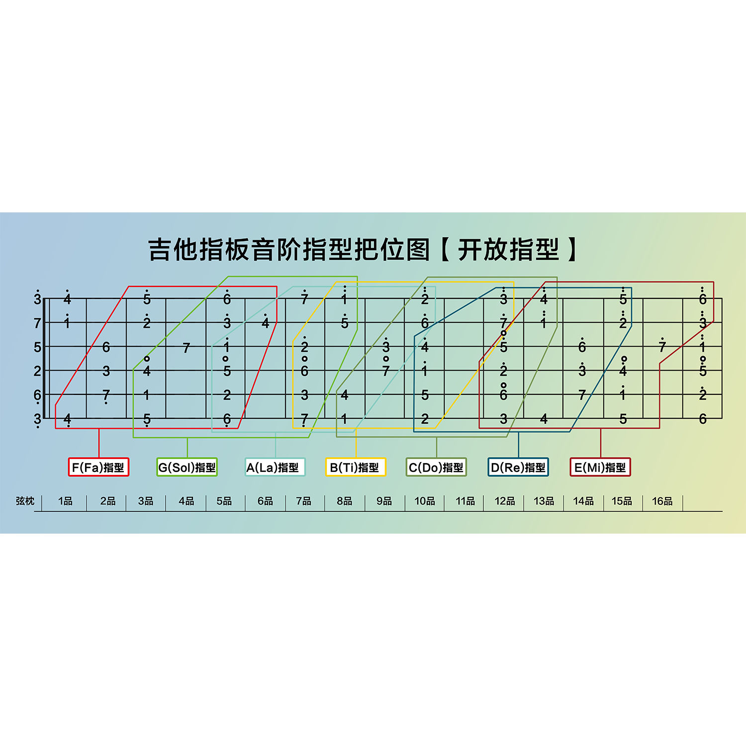 吉他指板音阶指型把位图海报广告纸写真贴纸宣传广告自粘贴画墙贴