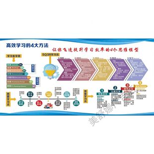 高效学习的4大方法记忆曲线正能量海报书房教室励志贴纸自粘墙贴