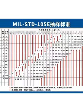 工厂车间AQL抽样标准表允收品质水准计划表海报印制展板