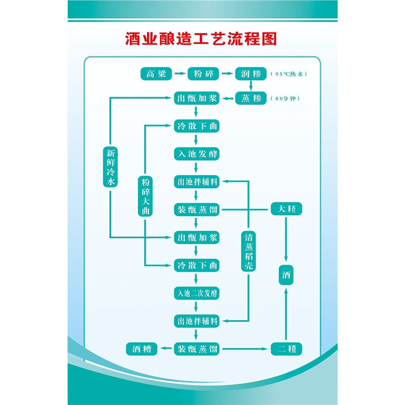 白酒小作坊生产工艺流程图上墙张贴纸挂图kt白酒酿酒工艺流程图