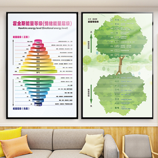 霍金斯能量等级表挂画情绪能量层级图心理知识咨询宣传海报墙贴hb