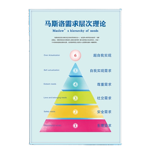 马斯洛需求层次理论海报宣传画霍金斯能量情绪等级表冰山理论图片