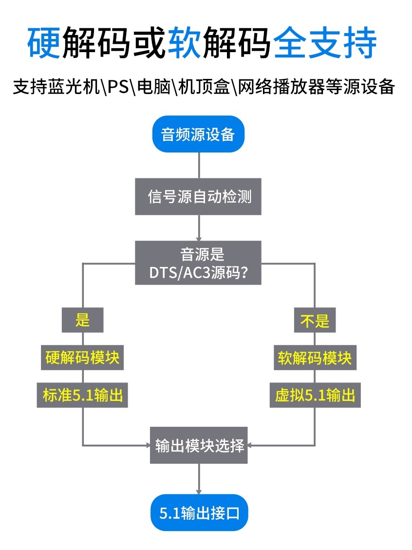 杜比全景声dts音频DAC解码器5.1声道hifi蓝牙播放器无损发烧功放