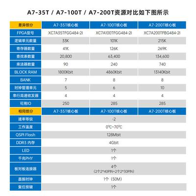 正点原子Artix-7核心板FPGA XC7A35T/XC7A100T/XC7A200T Xilinx