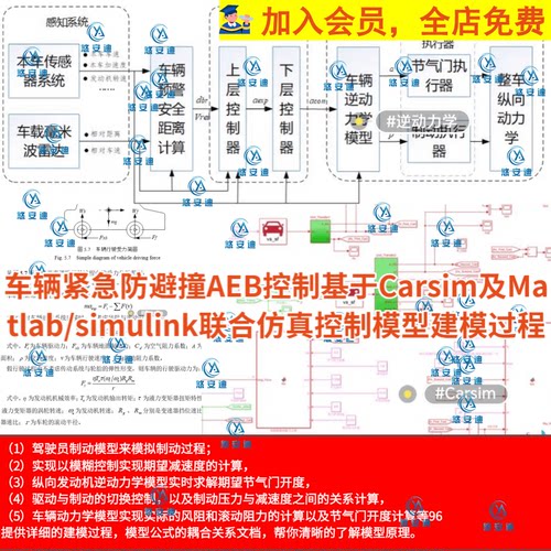 车辆紧急防避撞AEB控制Carsim/Matlab/simulink联合仿真控制模型