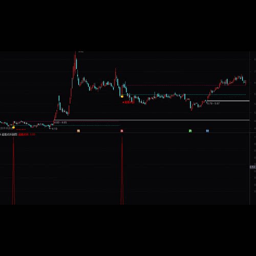 通达信超成妖横盘突破捕捉系统