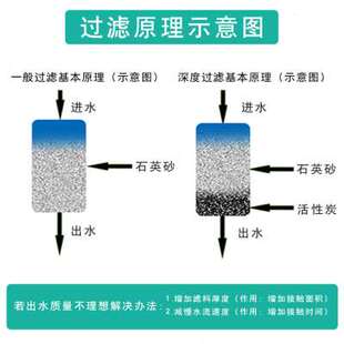 高档度石英砂滤料渣泳p池鱼缸砂缸过滤井水河水除泥去游水处理奢