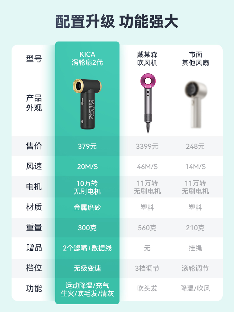 Kica涡轮风扇迷你小风扇便携式随身户外手持风扇USB充电吹雪神器