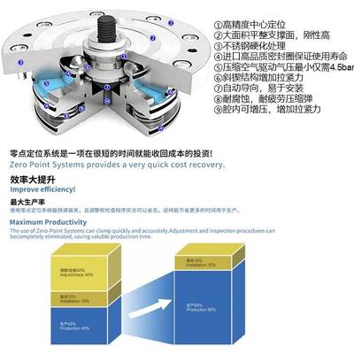 零点定位快换夹具系统气动卡盘CNC加工中心三四五轴自定心虎钳