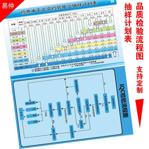 现货速发企业安全生产抽样计划还图 品质检验流程图 进料过程出货