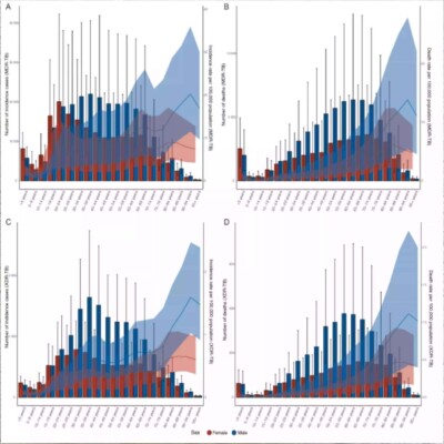 GBD数据库分析 选题思路医学sci发文 GBD全球疾病负担数据