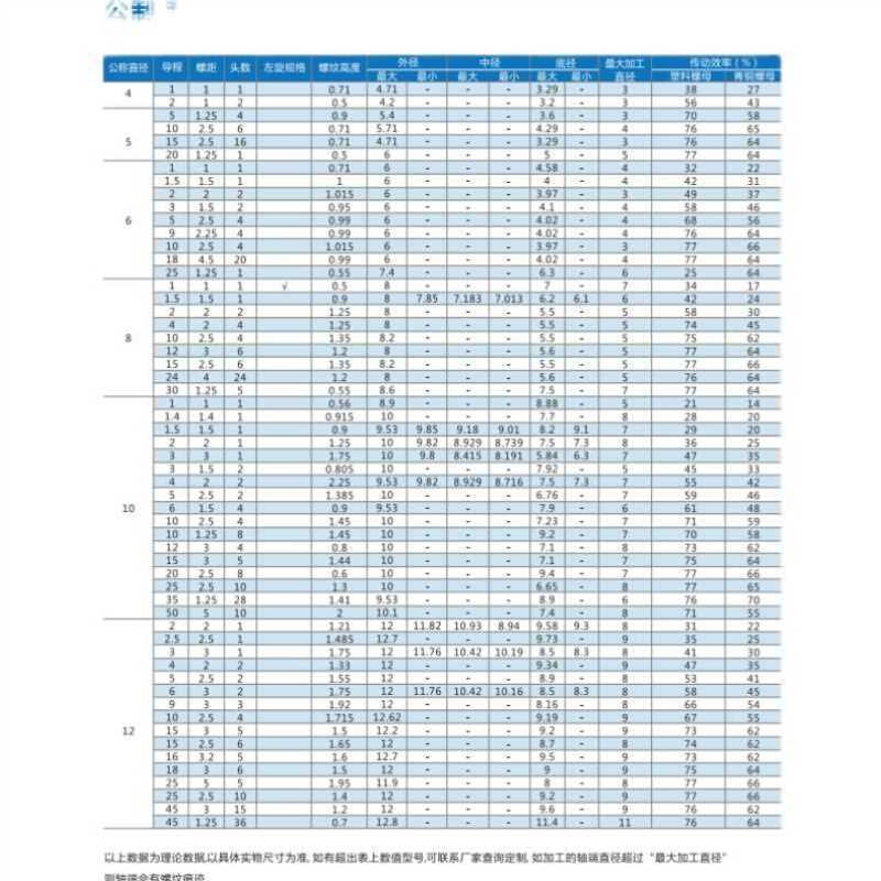 极速厂促不锈钢梯形丝杆t型丝杆粗牙丝杠梯形螺杆方Q扣牙条tr16t2,标准件/零部件/工业耗材,丝杆,淘宝优惠券,粉丝福利购,淘宝优惠卷