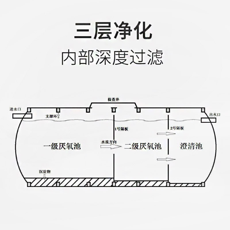玻璃钢化粪池家用新农村三格成品缠绕化粪池玻璃钢隔油池一级净化