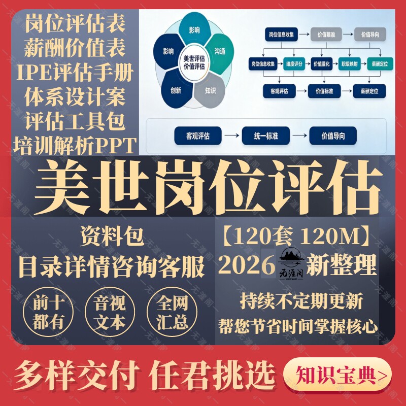 美世岗位评估法资料岗位体系自动计分表IPE职位维度系统体系因素