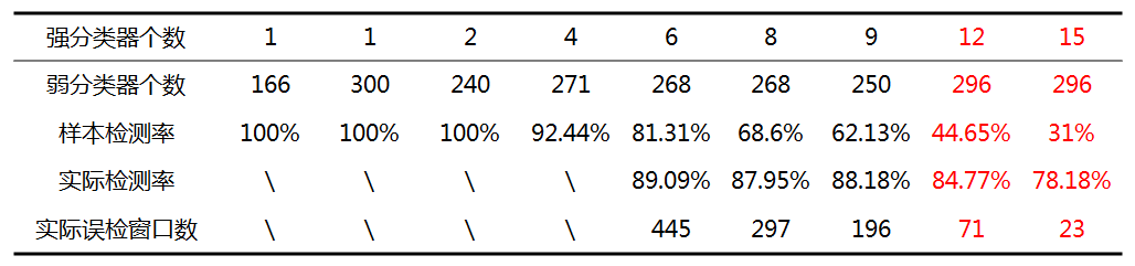 基于Haar特征与AdaBoost算法的人脸检测的实现
