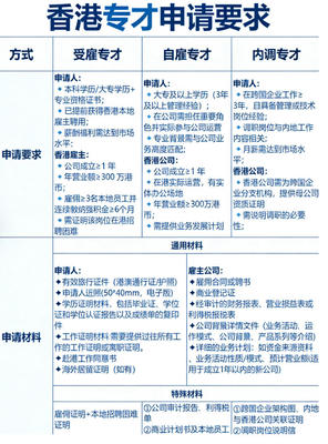 香港身份规划专才申请续签服务2026专才自雇受雇续签咨询服务