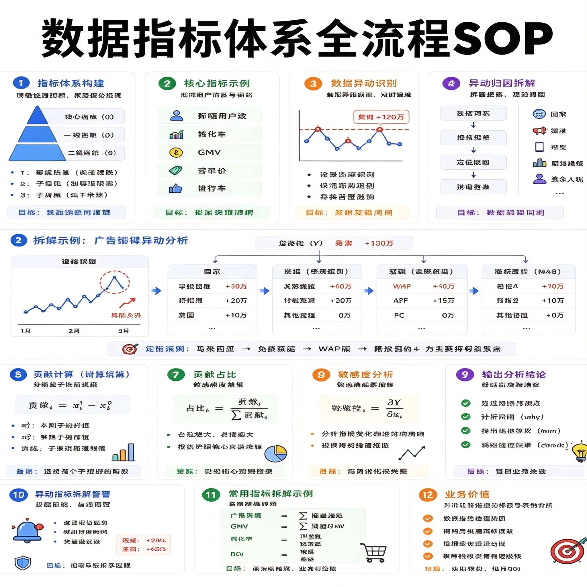 企业数据指标体系搭建全流程SOP异动归因拆解贡献度分析运营模板