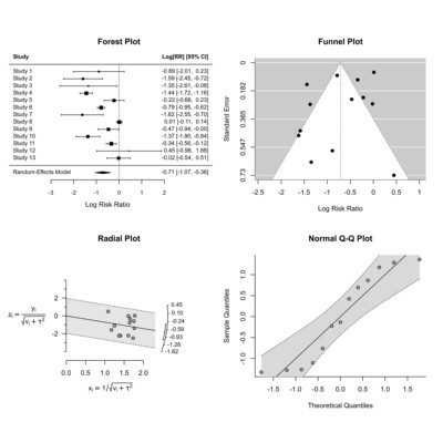 R语言绘图热图亚组森林图ROC曲线柱形散点小提琴数据可视化回归