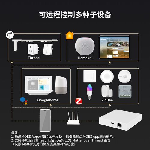 matter协议智能家居zigbee网关TLS双向加密app远程 有线智能网关