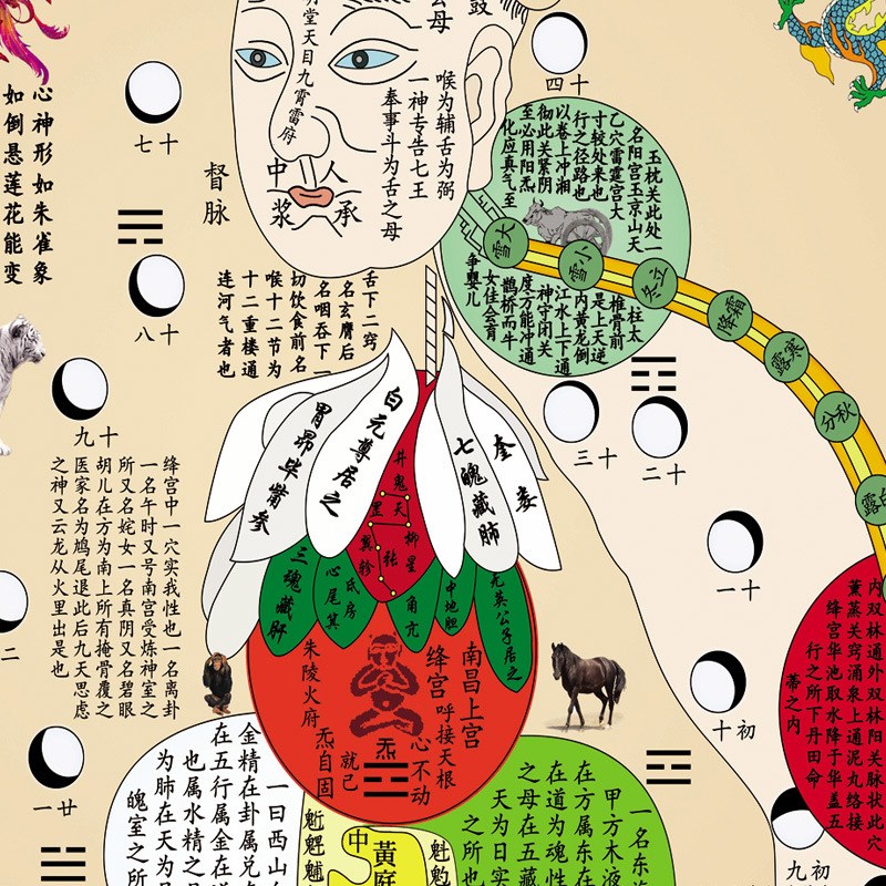 速发白云观高清黄内景图内经图修真图火候图挂画道家养生心性图