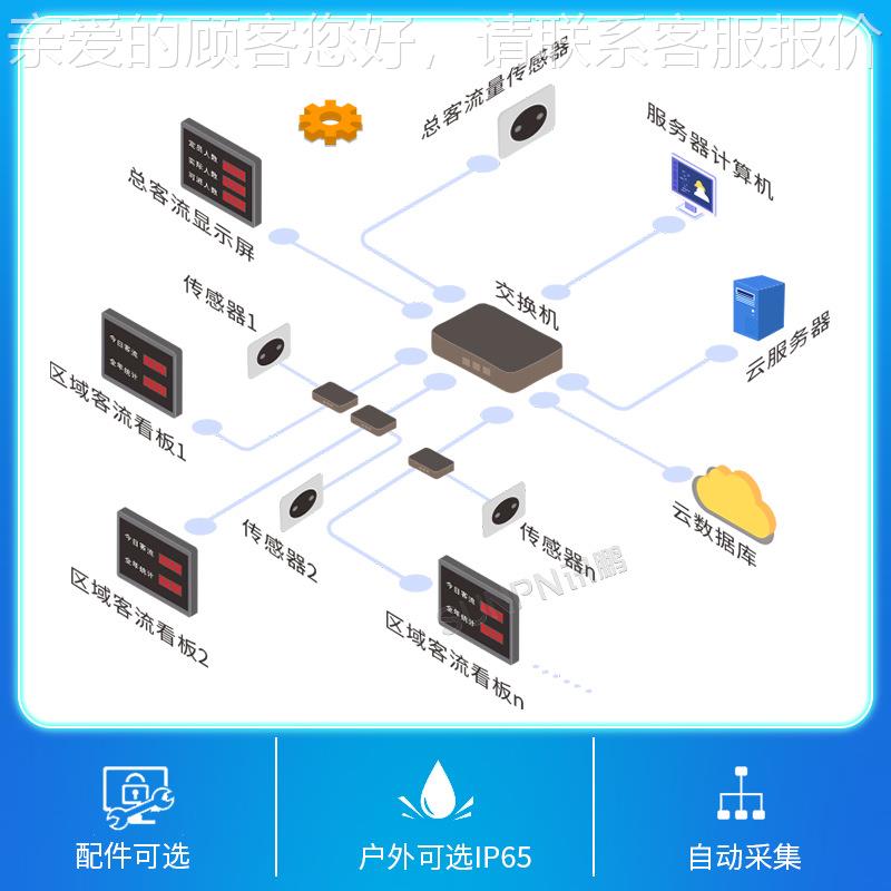 SUNPN景人流量计数红外光电自动计感数应LED人区景区客流统户外显