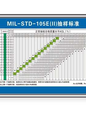 MIL-STD-105E(II)抽样标准 AQL一次正常检验流程图品质量上墙贴