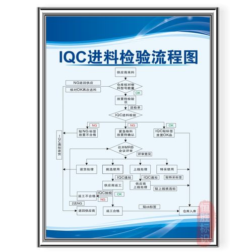 IQC进料检验流程图工厂车间生产标语品质量标识海报挂图警提示牌